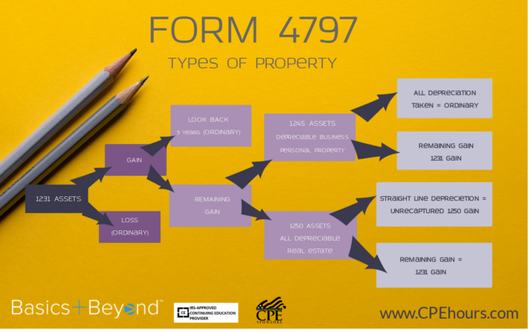 form 4797 property type