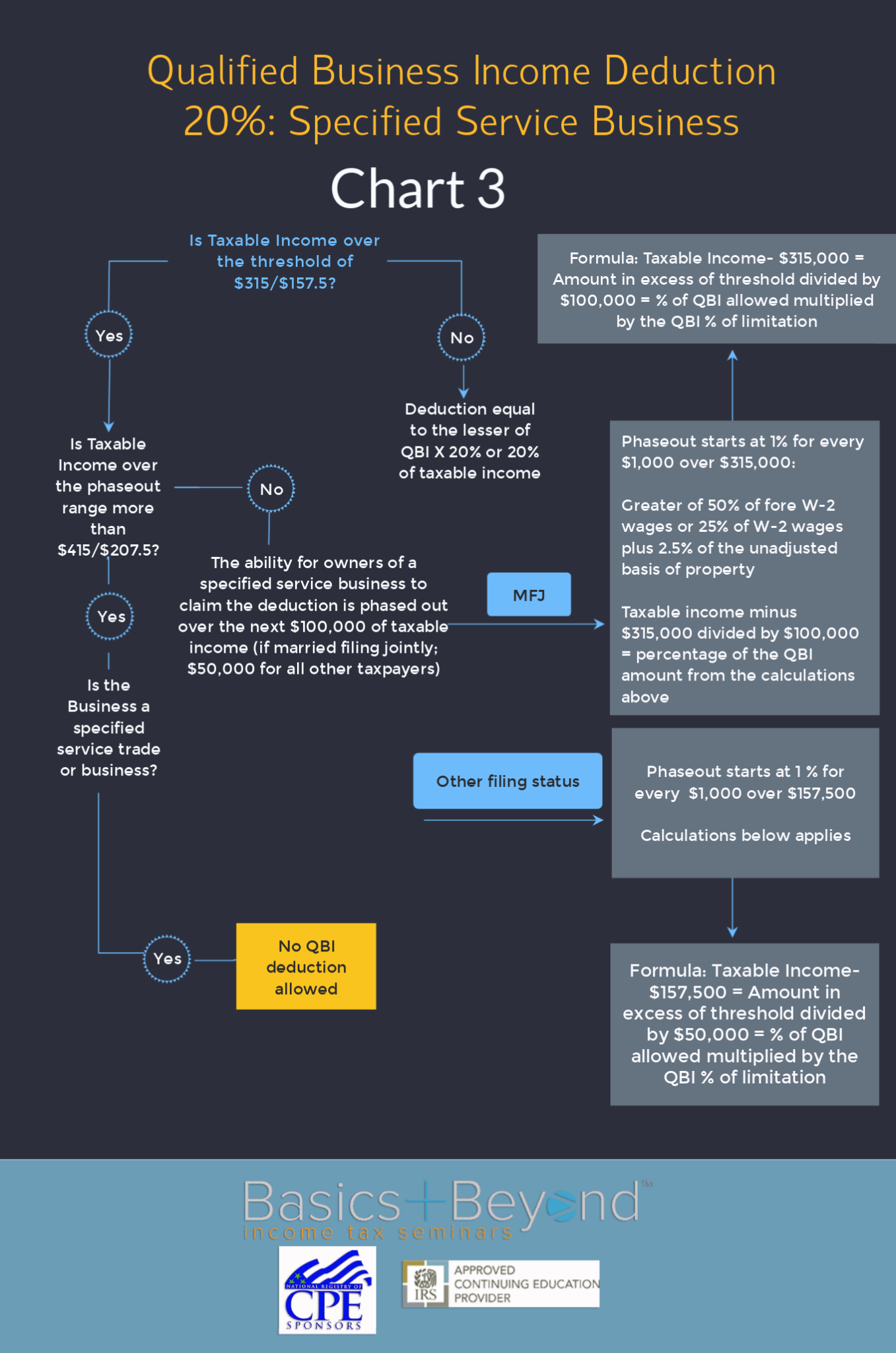 Section 199A And The 20% Deduction: New Guidance - Basics & Beyond